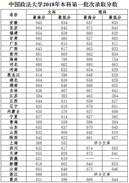 2020中國政法大學錄取分數線一覽表（含2018-2019歷年）