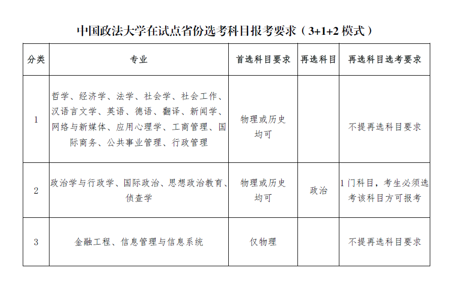 中国政法大学在试点省份选考科目要求
